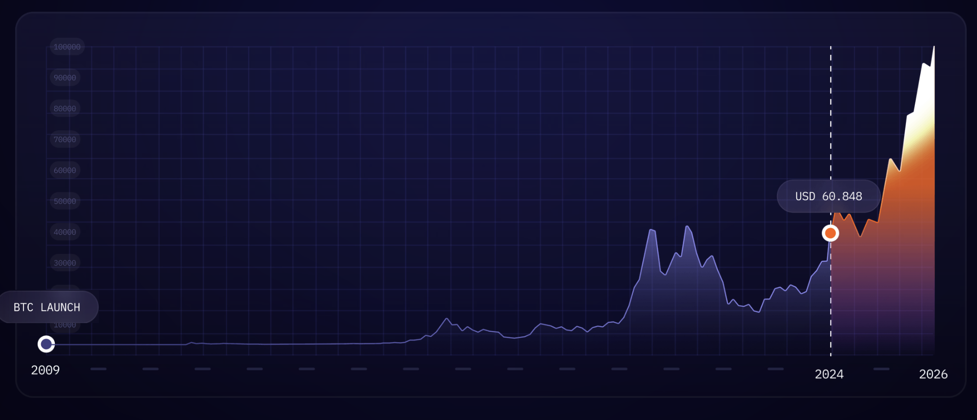 Crypto Chart